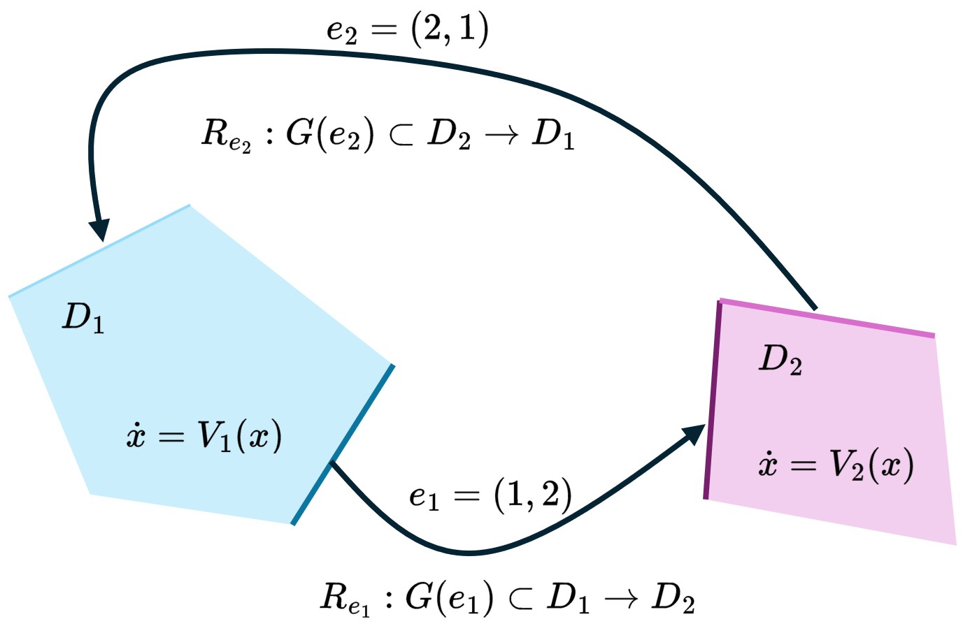 CHyLL: Learning Continuous Neural Representations of Hybrid Systems