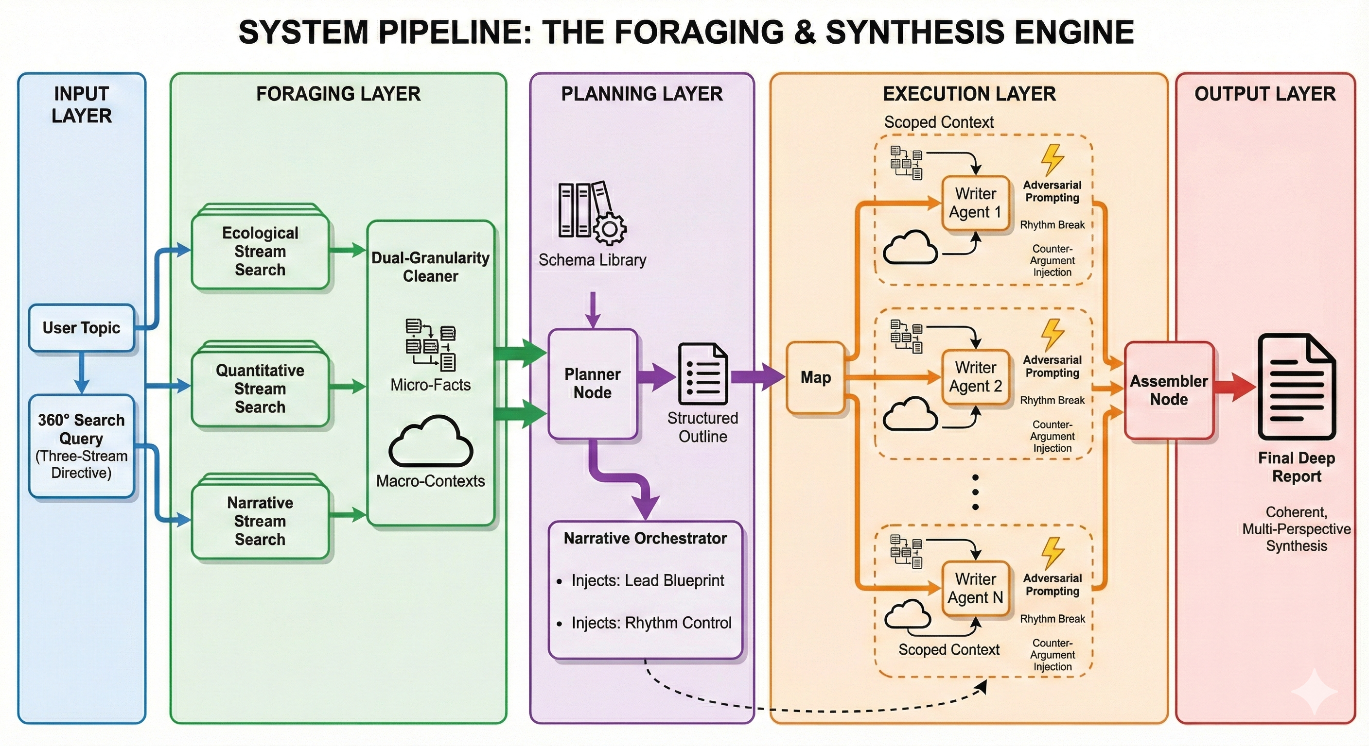 Workflow is All You Need: Escaping the 'Statistical Smoothing Trap' via High-Entropy Information Foraging and Adversarial Pacing