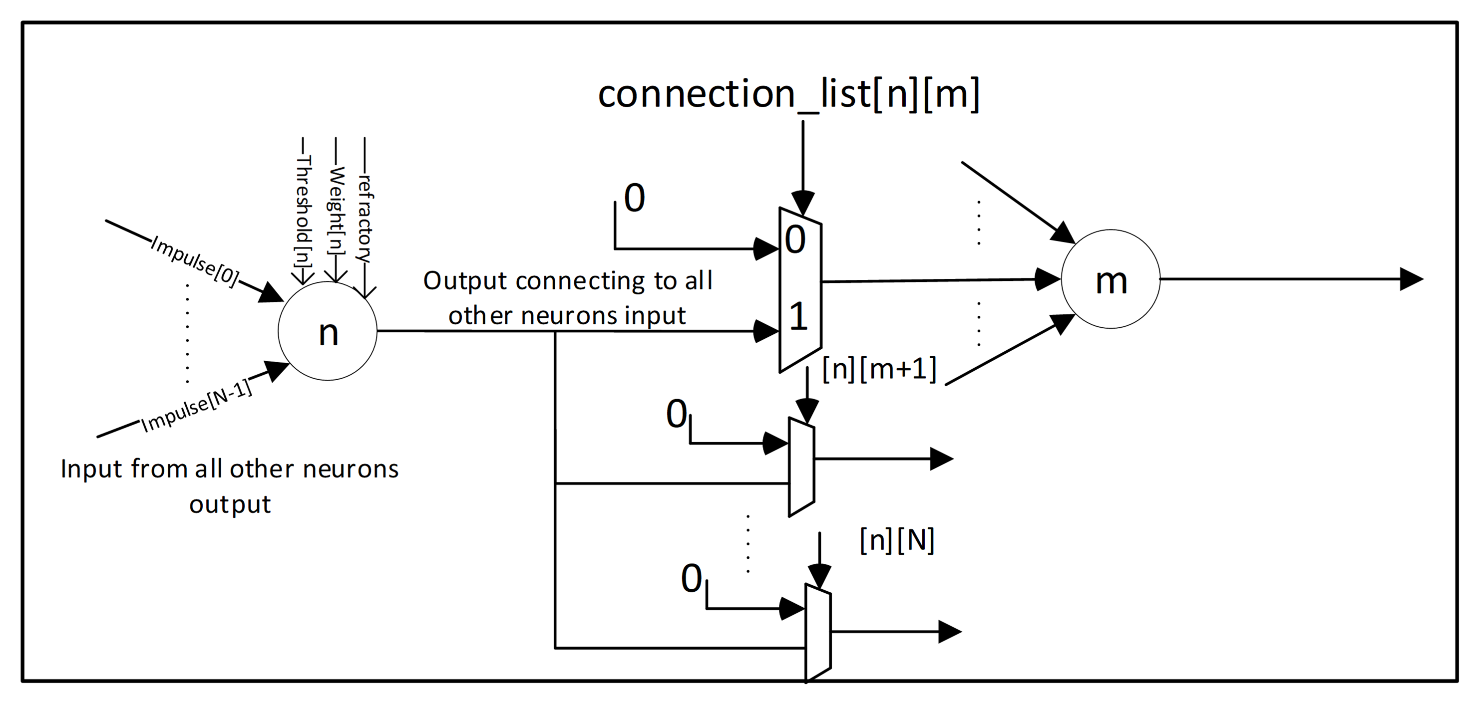 Neuromorphic Processor Employing FPGA Technology with Universal Interconnections