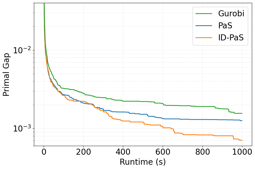 ID-PaS : Identity-Aware Predict-and-Search for General Mixed-Integer Linear Programs