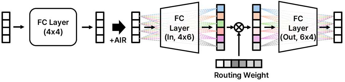 Adaptive Information Routing for Multimodal Time Series Forecasting