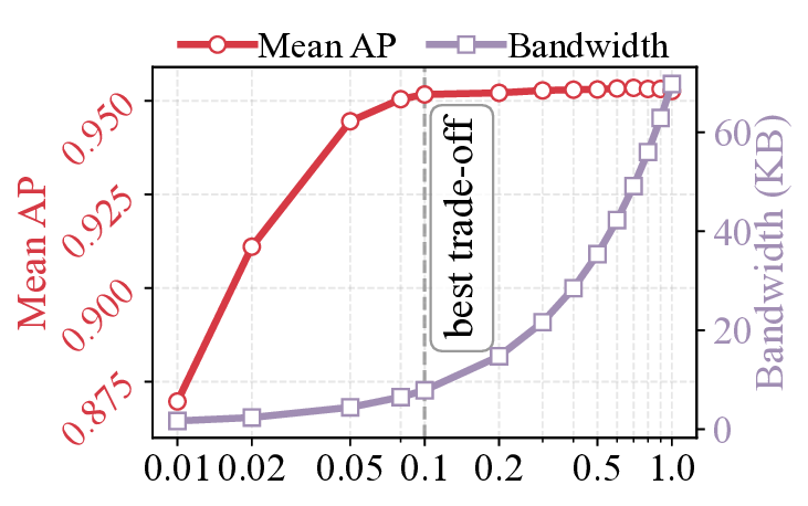 InfoCom: Kilobyte-Scale Communication-Efficient Collaborative Perception with Information Bottleneck