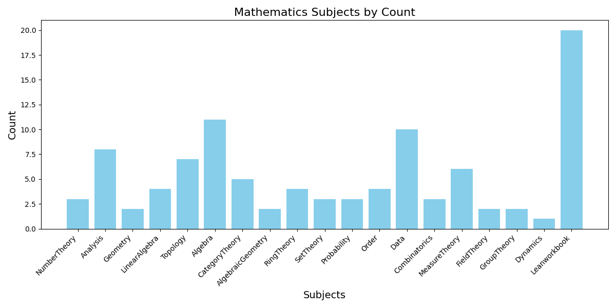 Translating Informal Proofs into Formal Proofs Using a Chain of States