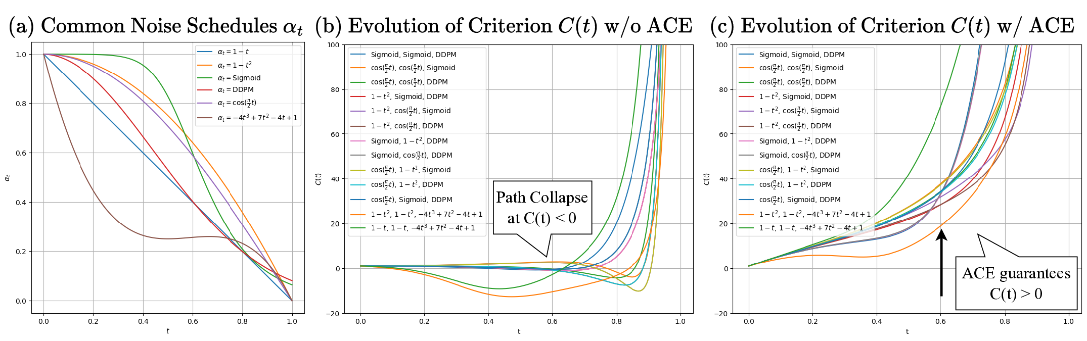 On the Collapse of Generative Paths: A Criterion and Correction for Diffusion Steering