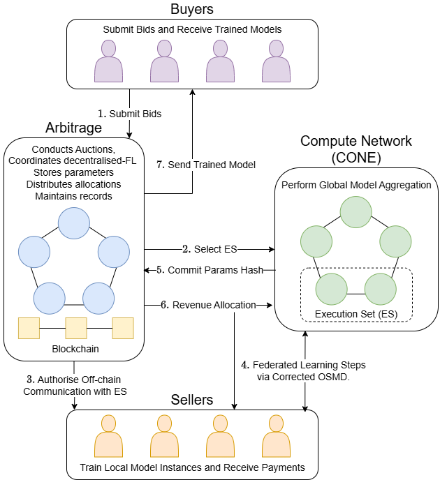 D2M: A Decentralized, Privacy-Preserving, Incentive-Compatible Data Marketplace for Collaborative Learning