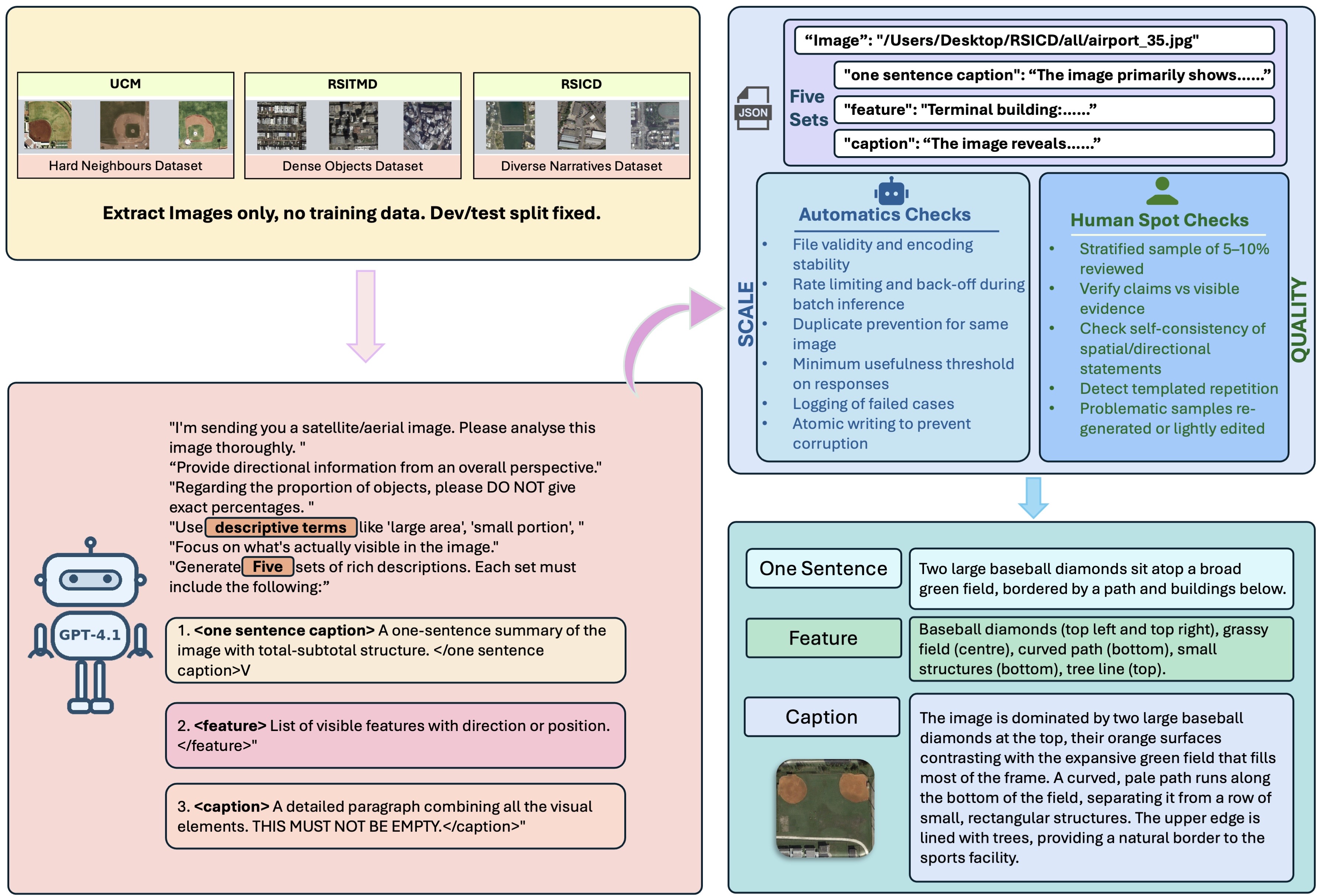 Beyond Pixels: A Training-Free, Text-to-Text Framework for Remote Sensing Image Retrieval