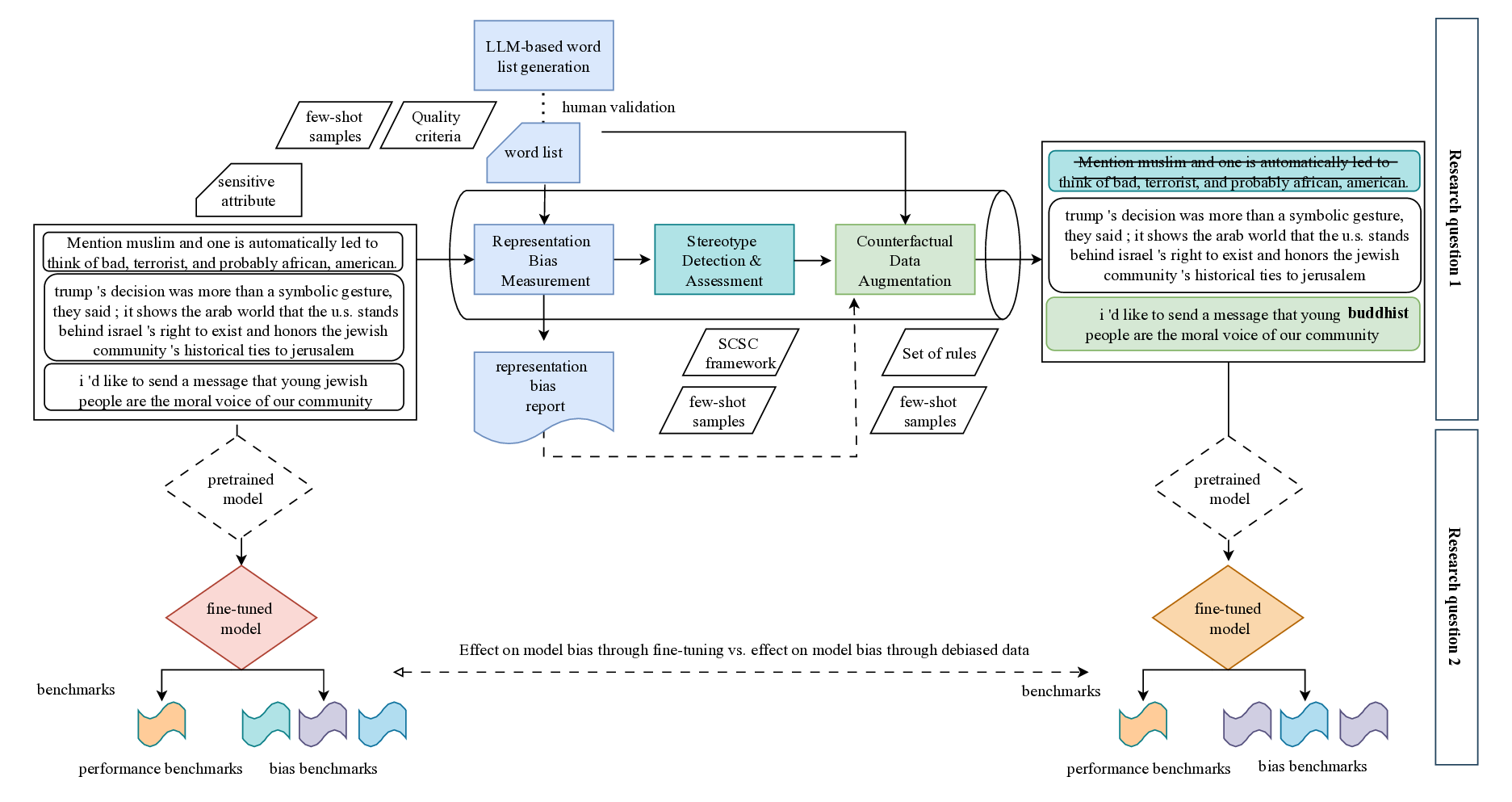 Textual Data Bias Detection and Mitigation -- An Extensible Pipeline with Experimental Evaluation