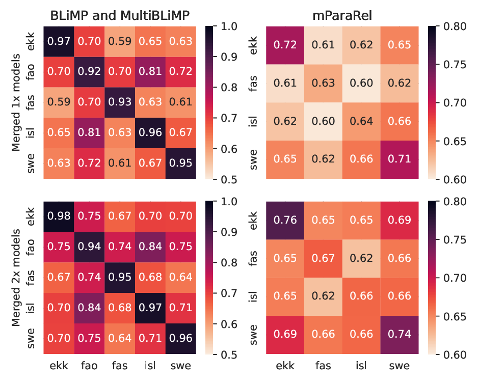 Grow Up and Merge: Scaling Strategies for Efficient Language Adaptation