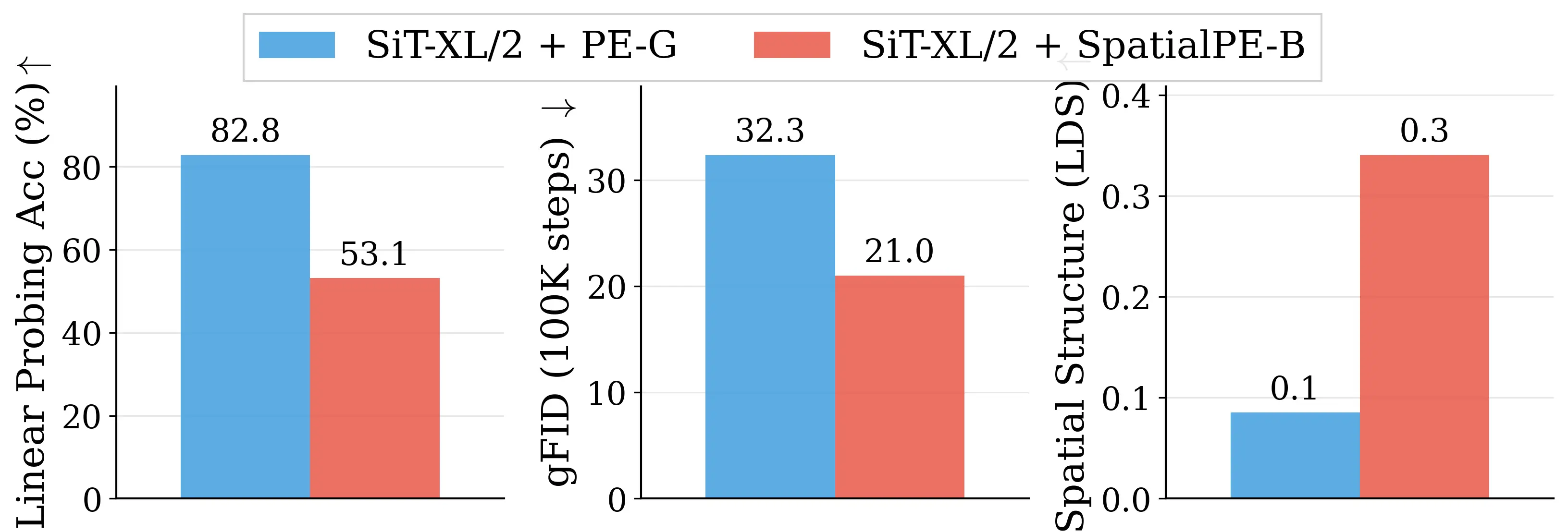 comparison_pe_g_vs_spatialpe_b_metrics.webp