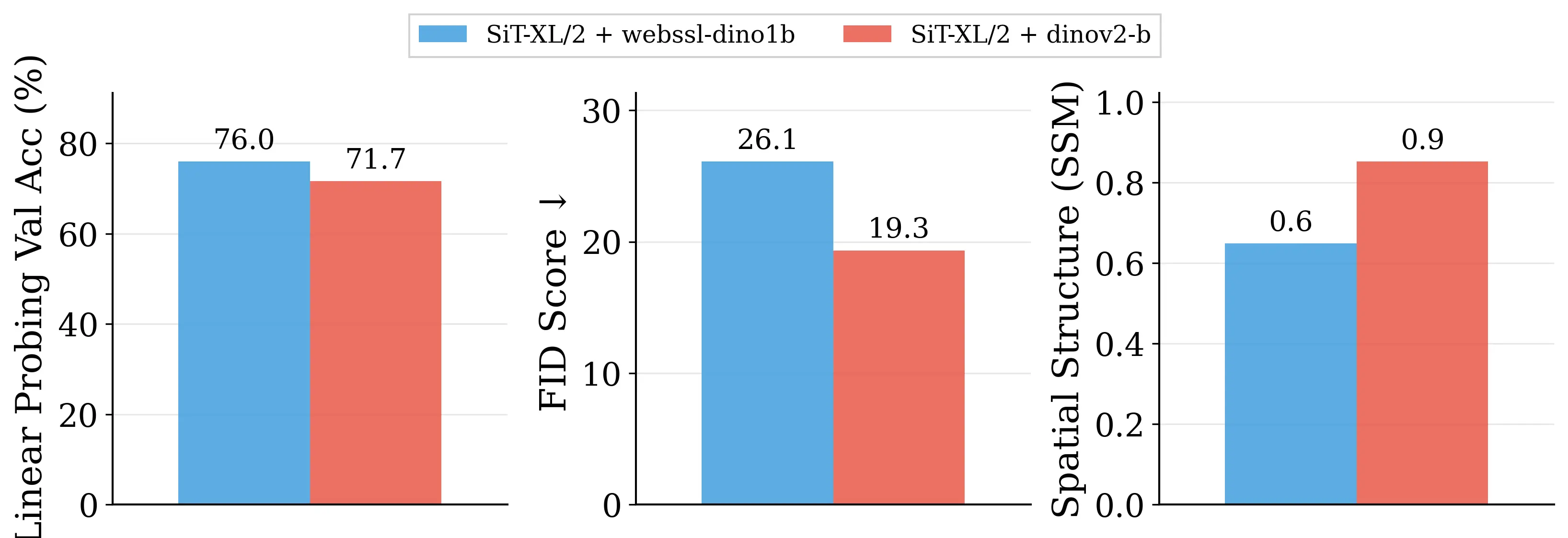 comparison_webssl_dino1b_vs_dinov2_b_metrics.webp