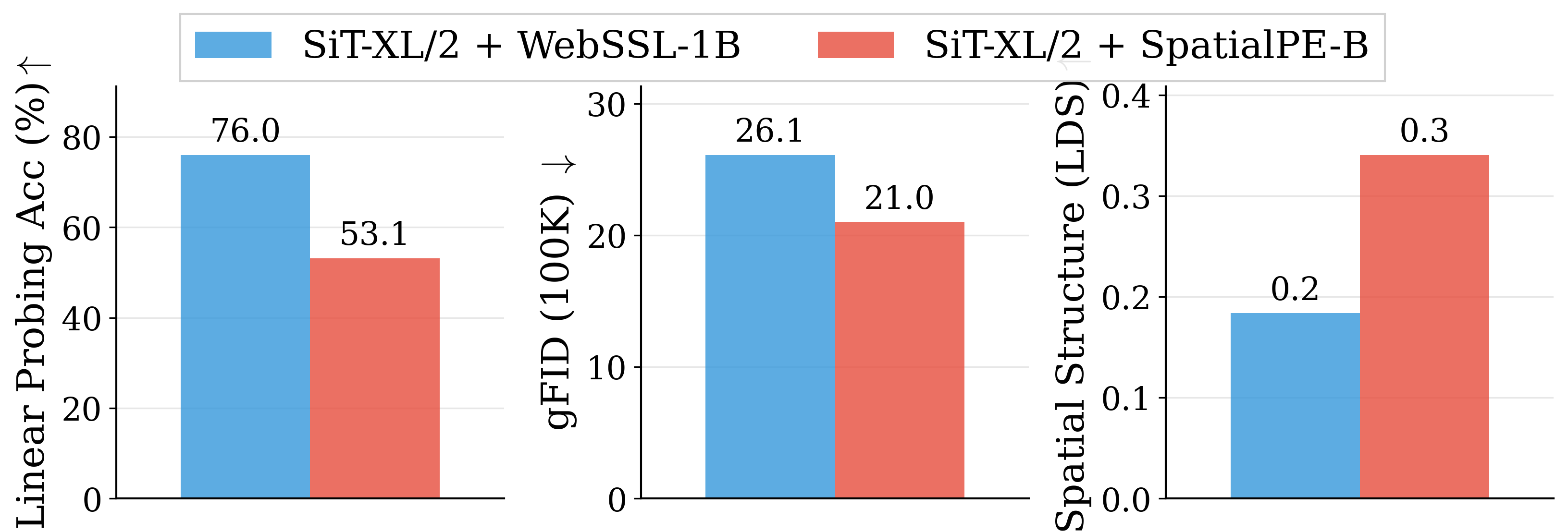 comparison_webssl_dino1b_vs_spatialpe_b_metrics.png