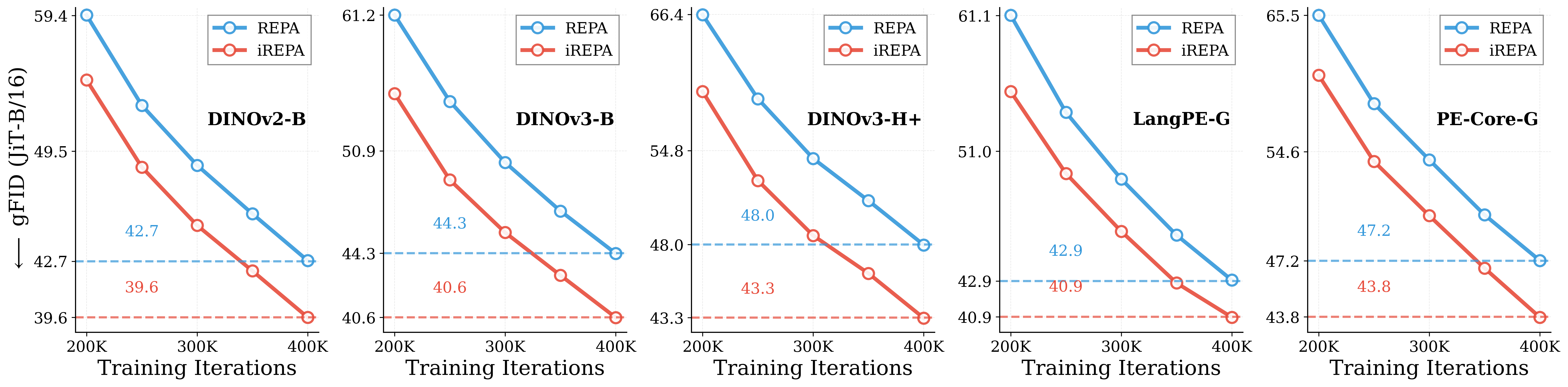 convergence_fid_repa_vs_irepa_jit-b16-v2.png