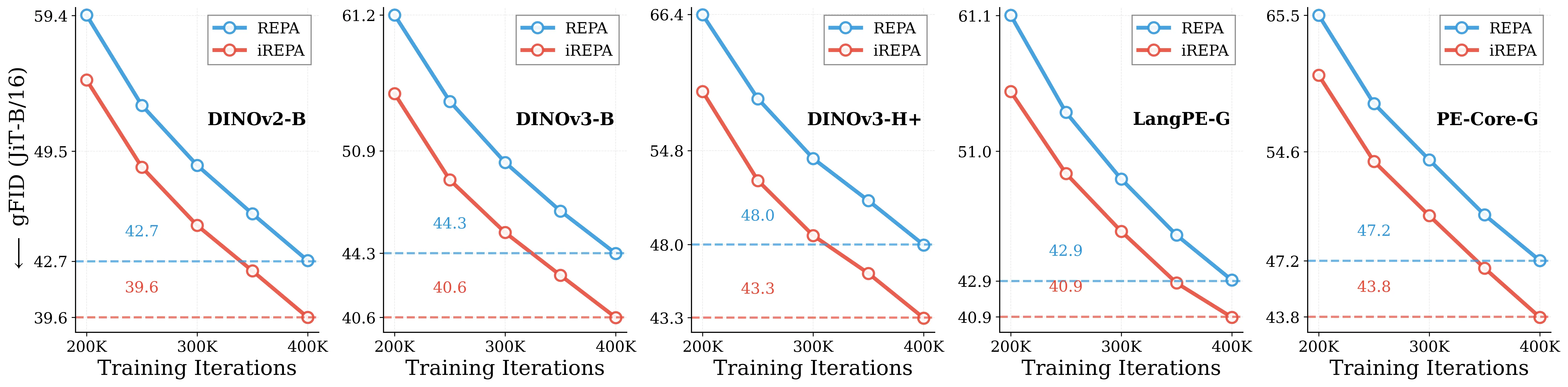 convergence_fid_repa_vs_irepa_jit-b16-v2.webp