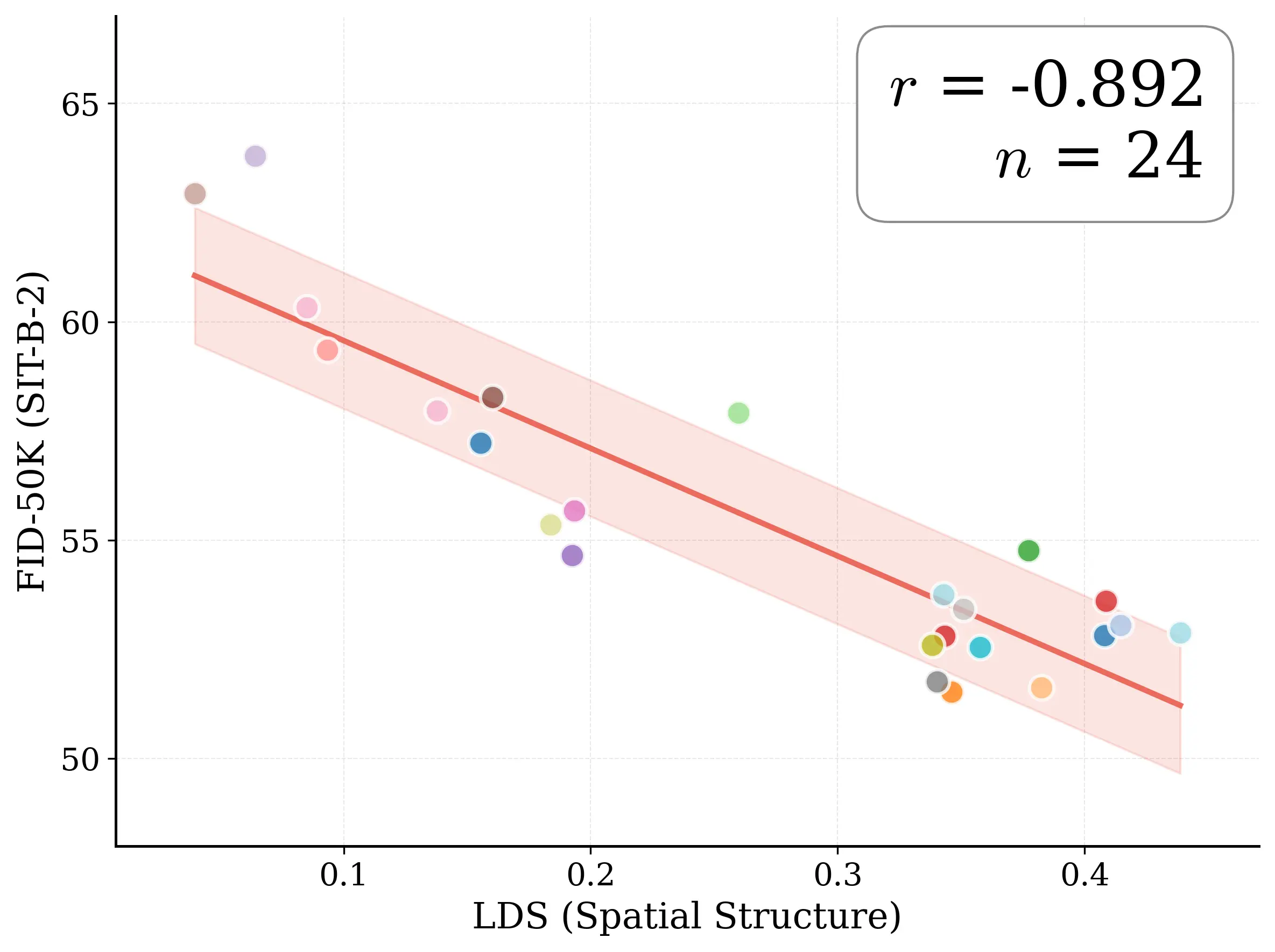 sit-b-2_lds_vs_fid_100K.webp