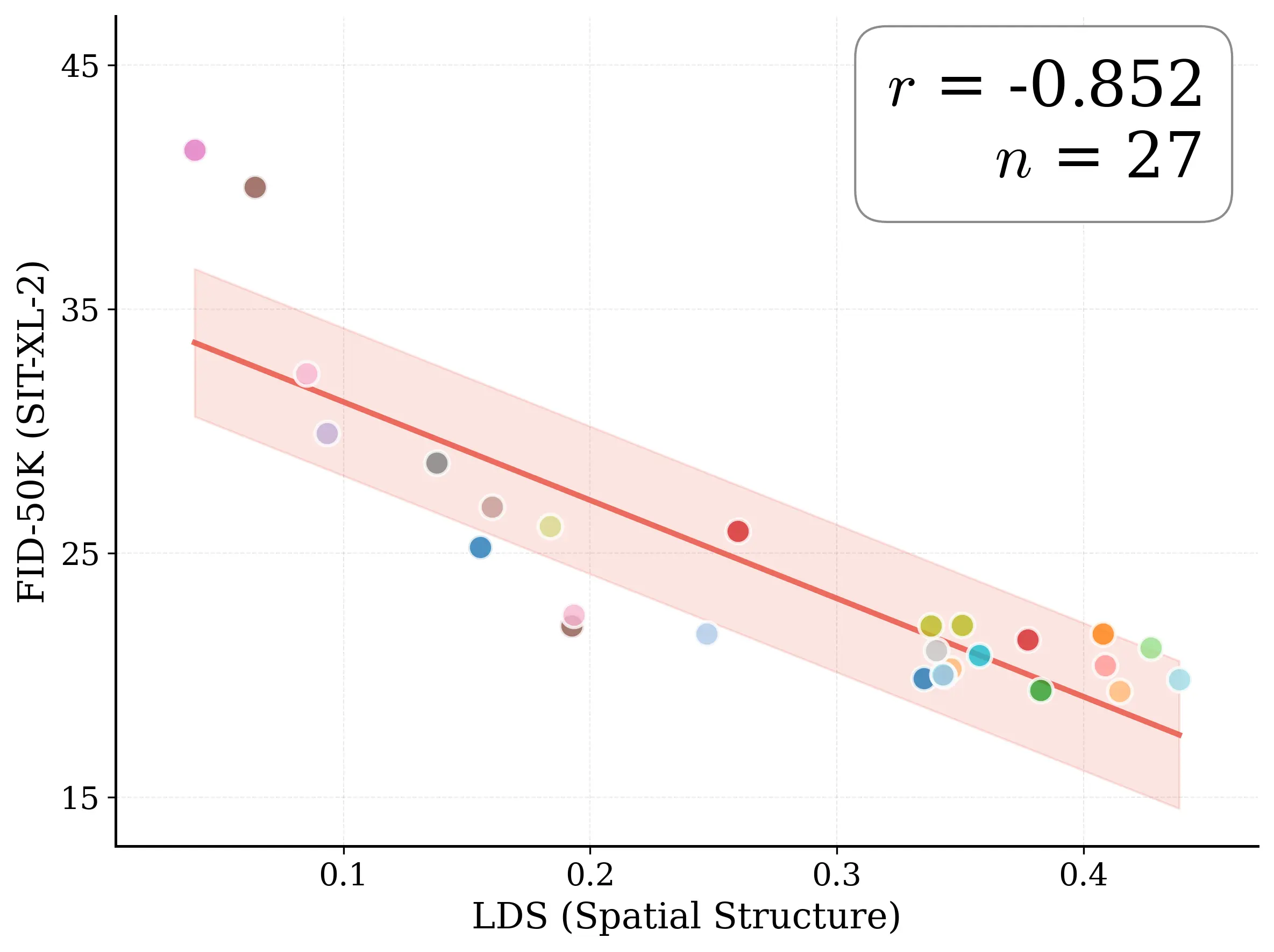 sit-xl-2_lds_vs_fid_100K.webp