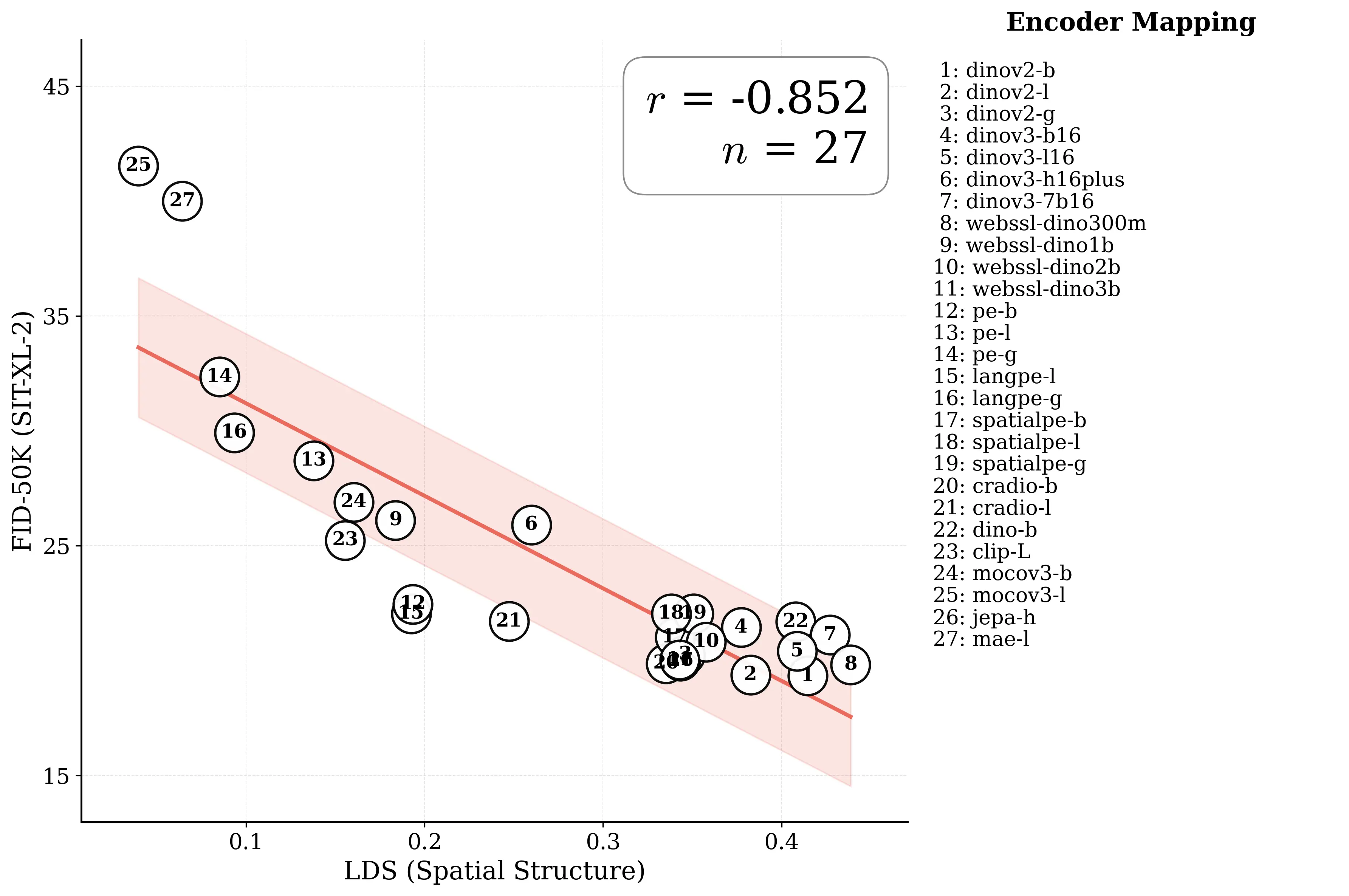 sit-xl-2_lds_vs_fid_100K_appendix.webp
