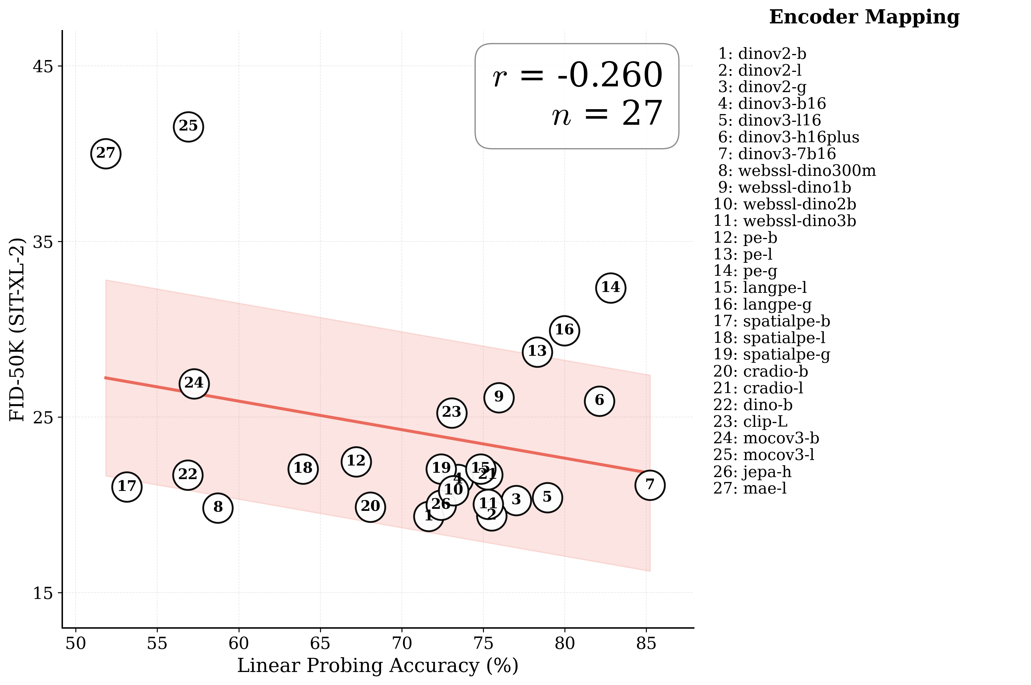 sit-xl-2_lp_vs_fid_100K_appendix.png