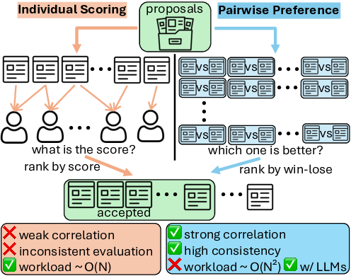 LLMs Can Assist with Proposal Selection at Large User Facilities