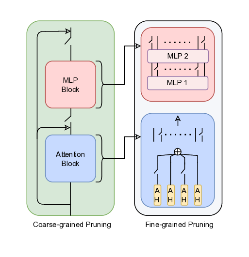 Multi-Granular Node Pruning for Circuit Discovery