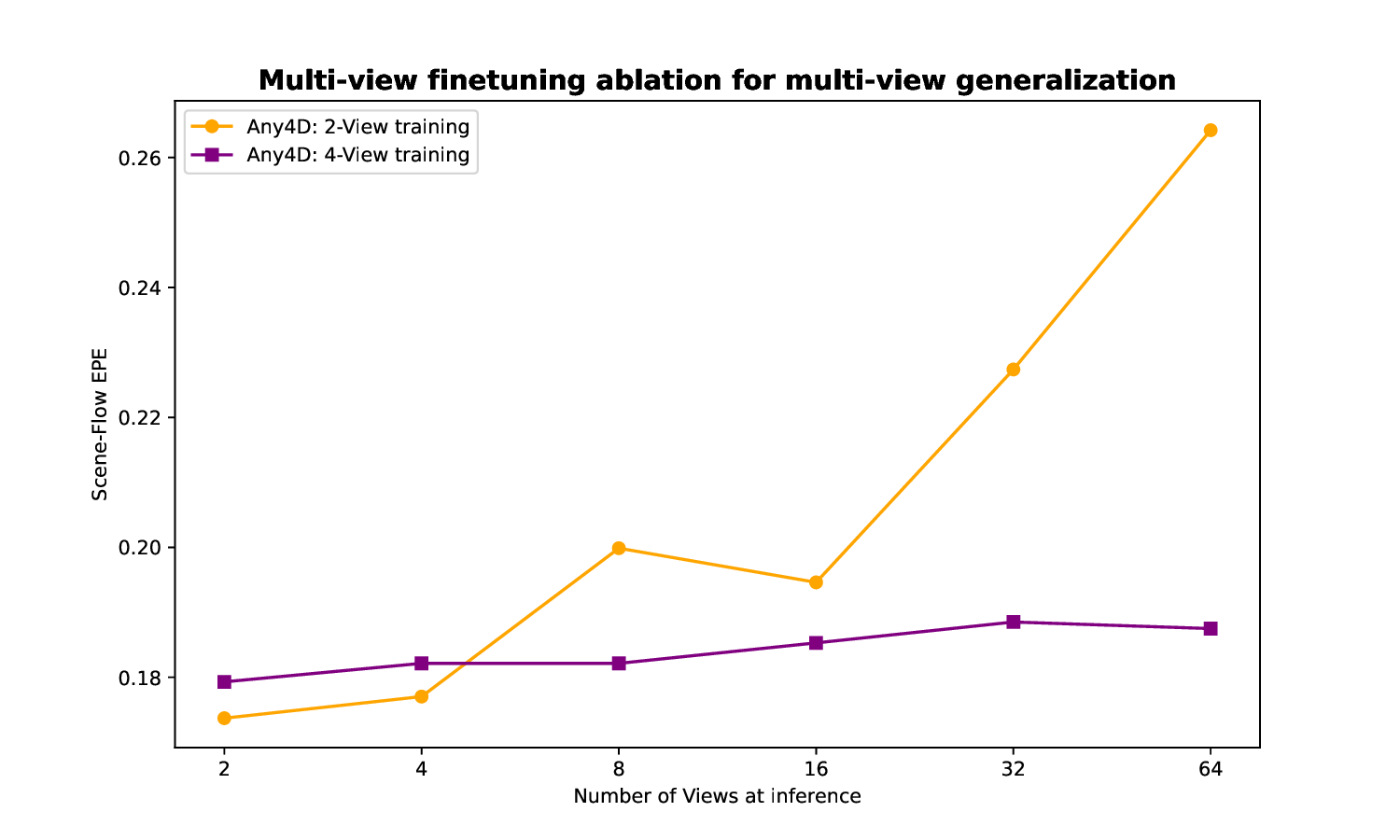 Any4D: Unified Feed-Forward Metric 4D Reconstruction