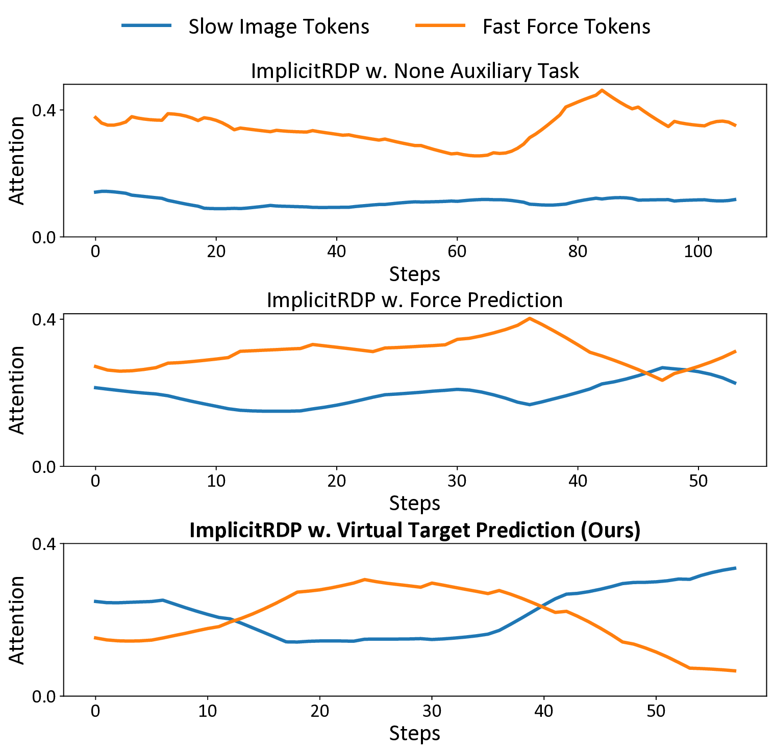 ImplicitRDP: An End-to-End Visual-Force Diffusion Policy with Structural Slow-Fast Learning