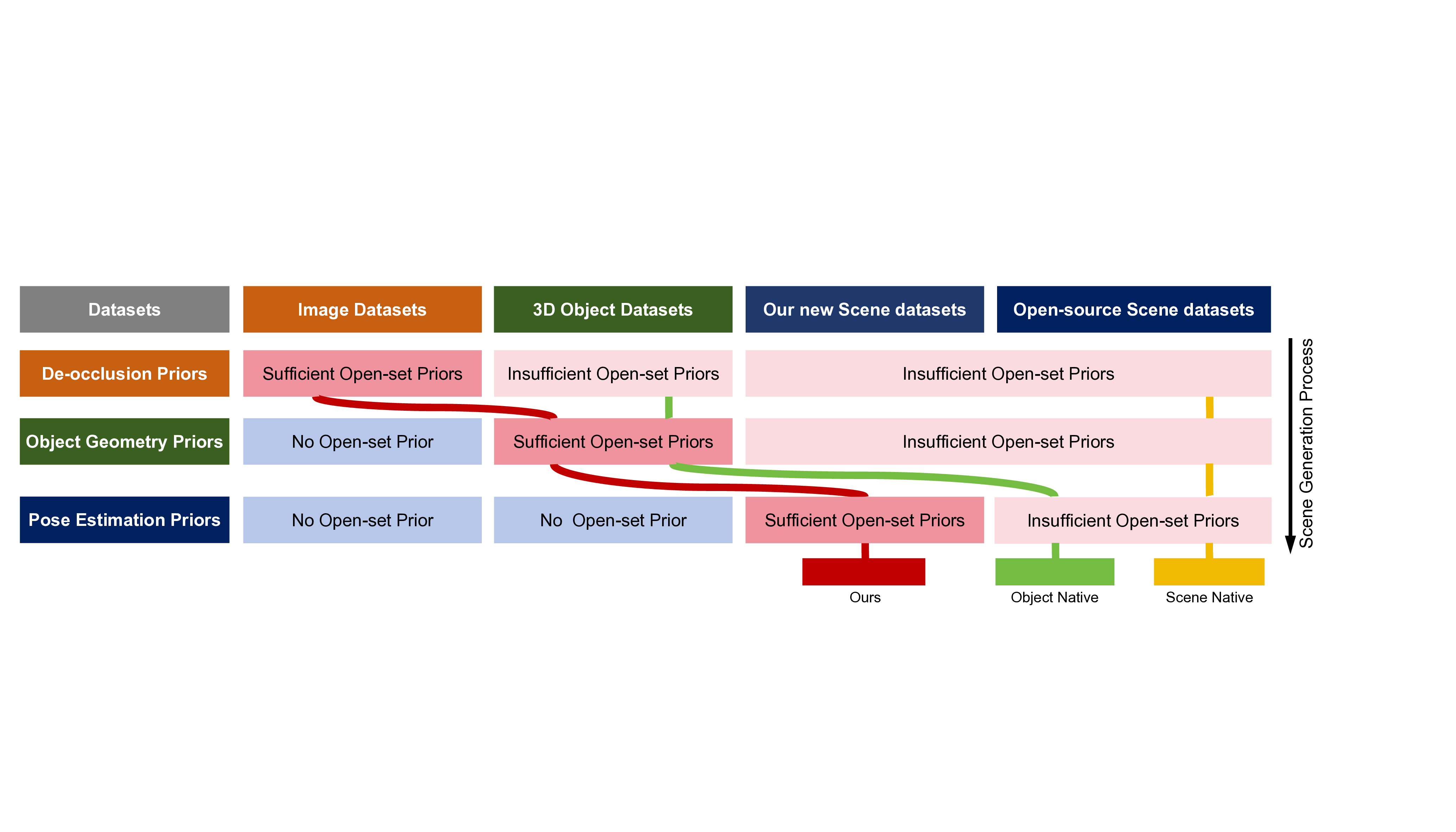 SceneMaker: Open-set 3D Scene Generation with Decoupled De-occlusion and Pose Estimation Model