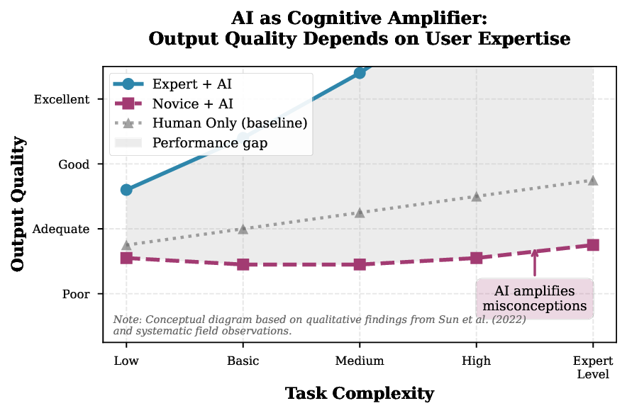AI as Cognitive Amplifier: Rethinking Human Judgment in the Age of Generative AI