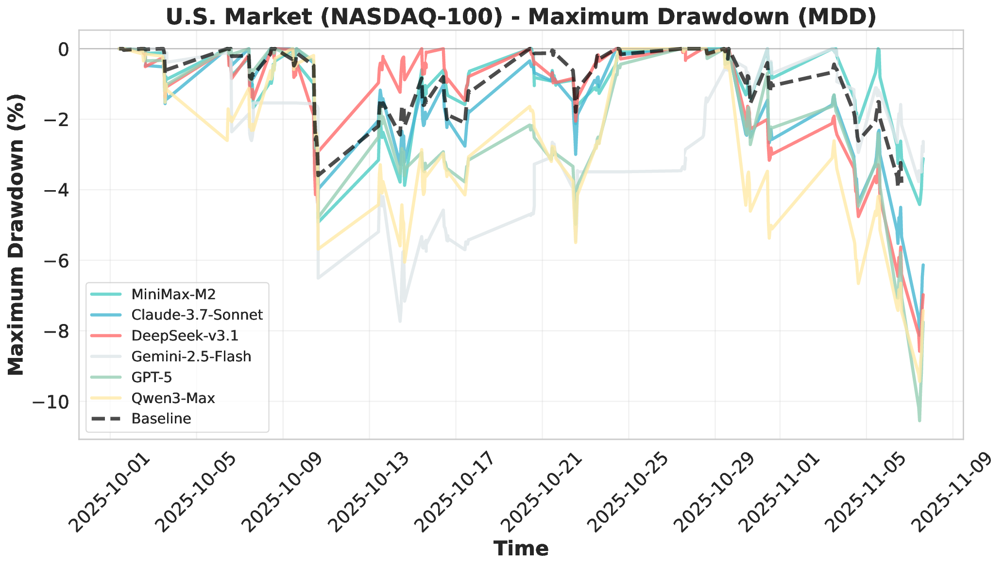 u.s._market_nasdaq_100_mdd_metrics.png