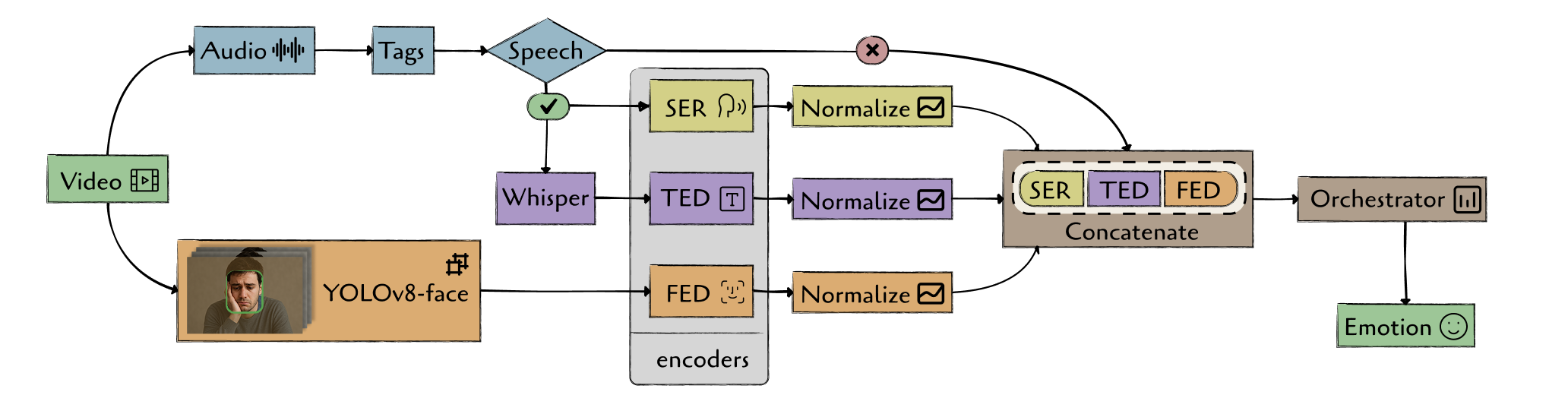 Agent-Based Modular Learning for Multimodal Emotion Recognition in Human-Agent Systems