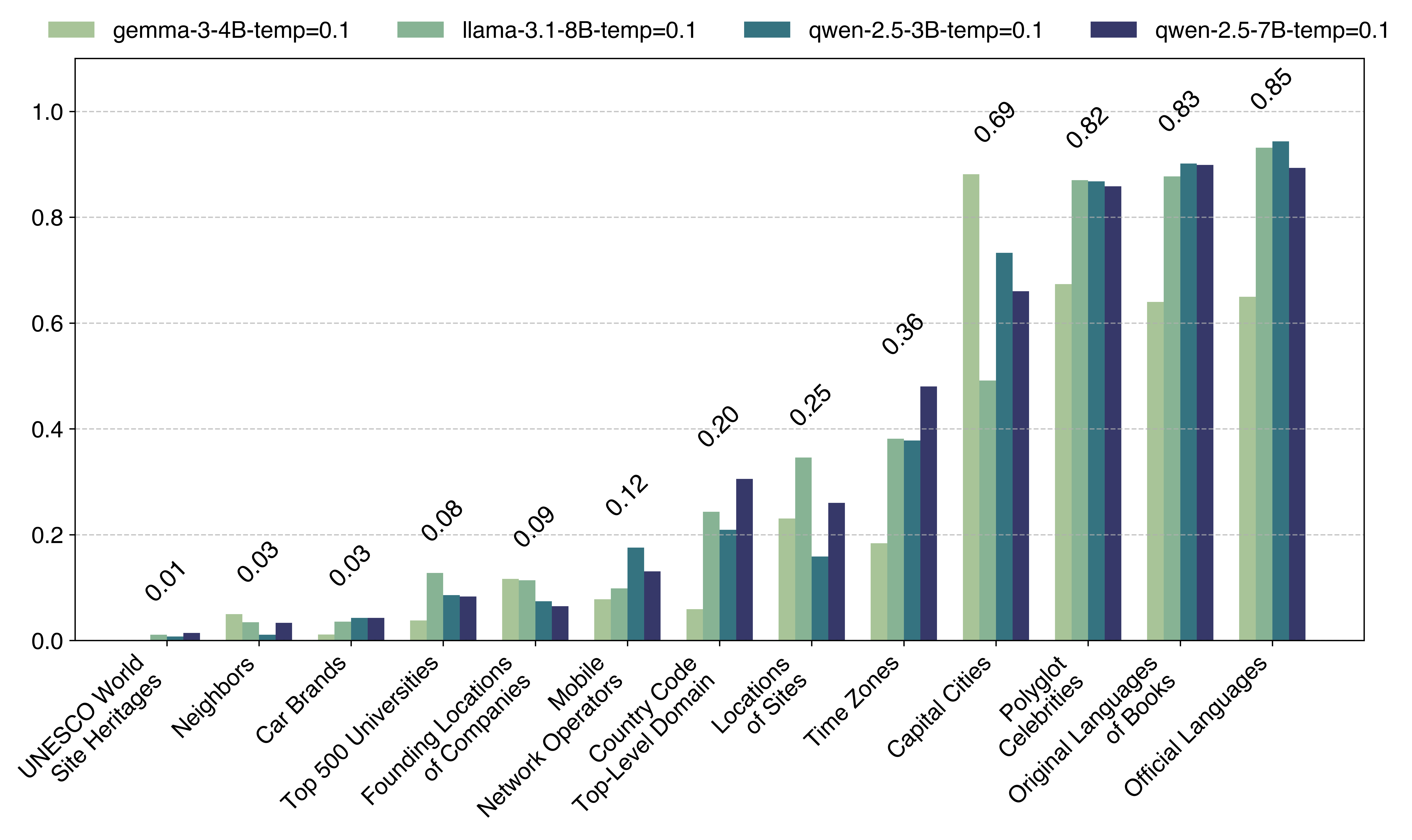 Factual_Inference_Bias_Across_Models.png
