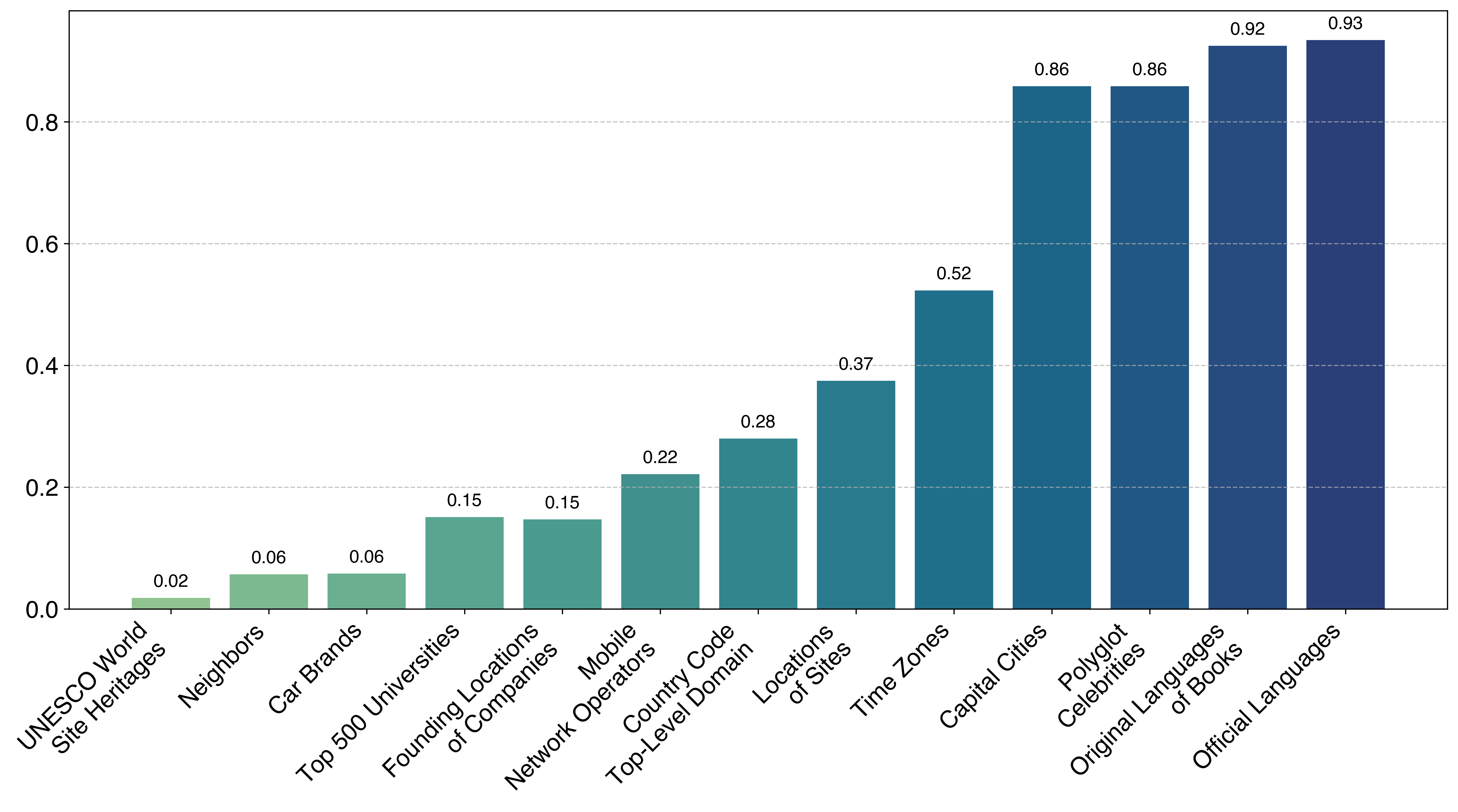 Factual_Inference_Bias_Across_Topics.png