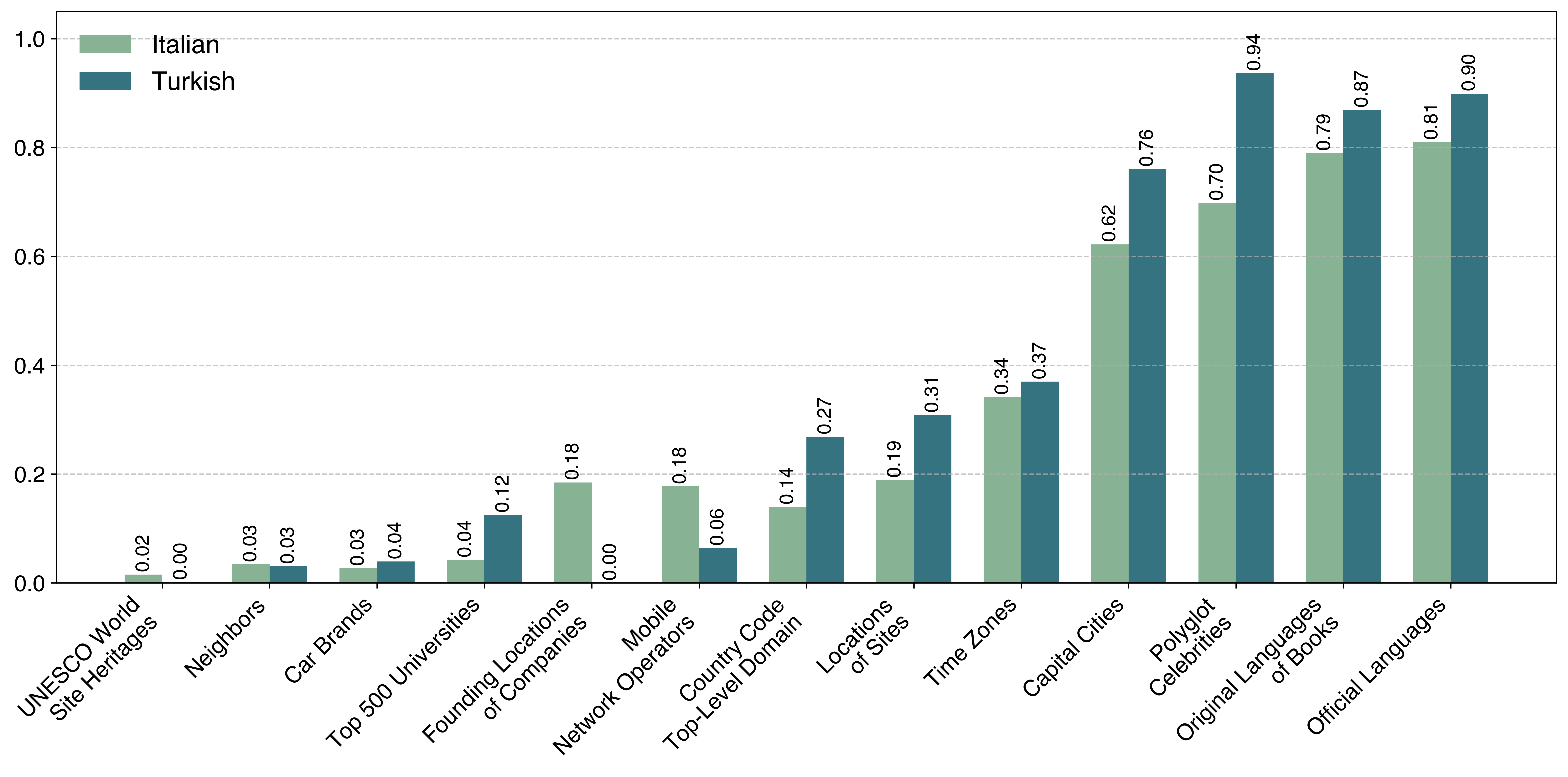 Factual_Inference_Bias_Comparison_Between_Italian_and_Turkish.png
