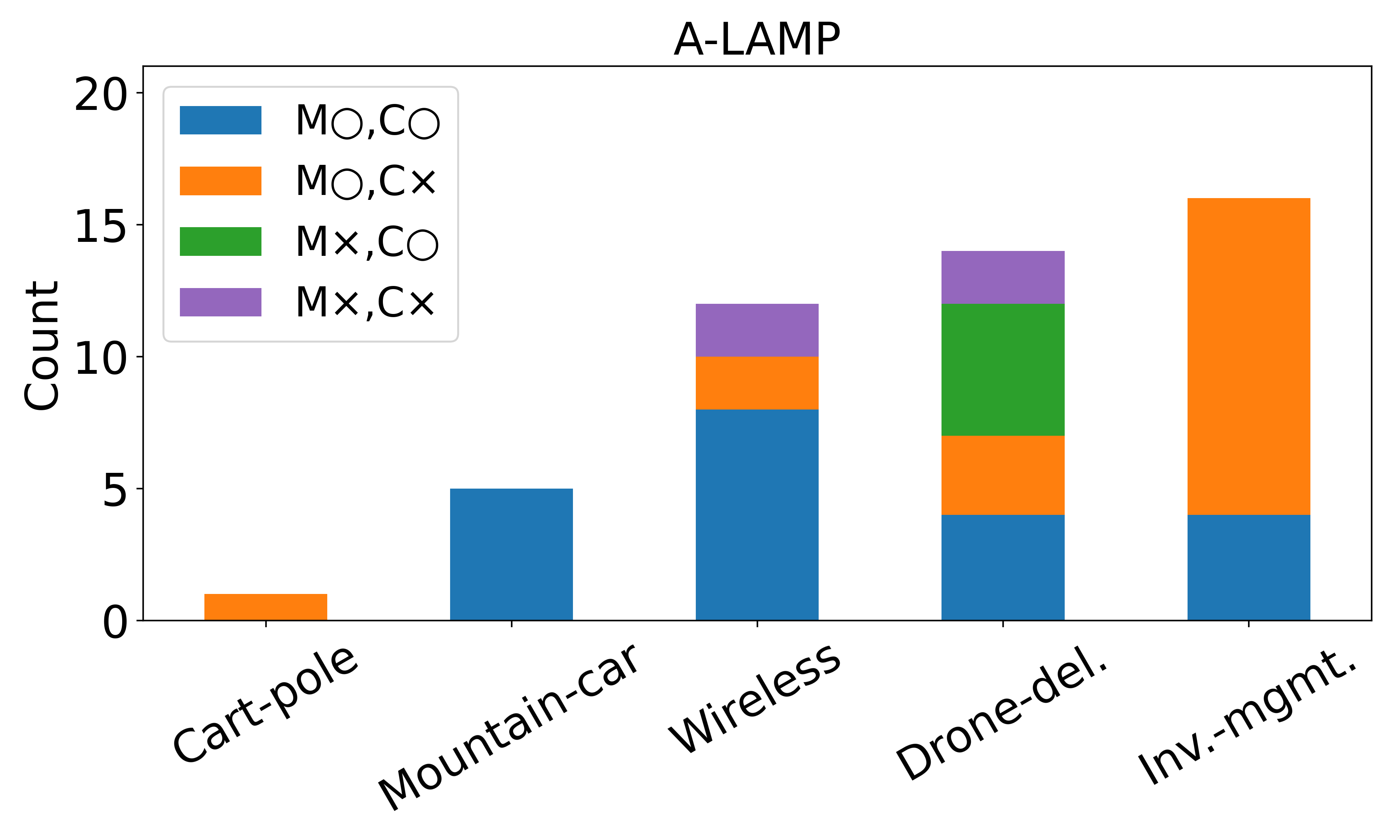 자동화된 MDP 모델링과 정책 생성을 위한 에이전트형 LLM 프레임워크 A‑LAMP