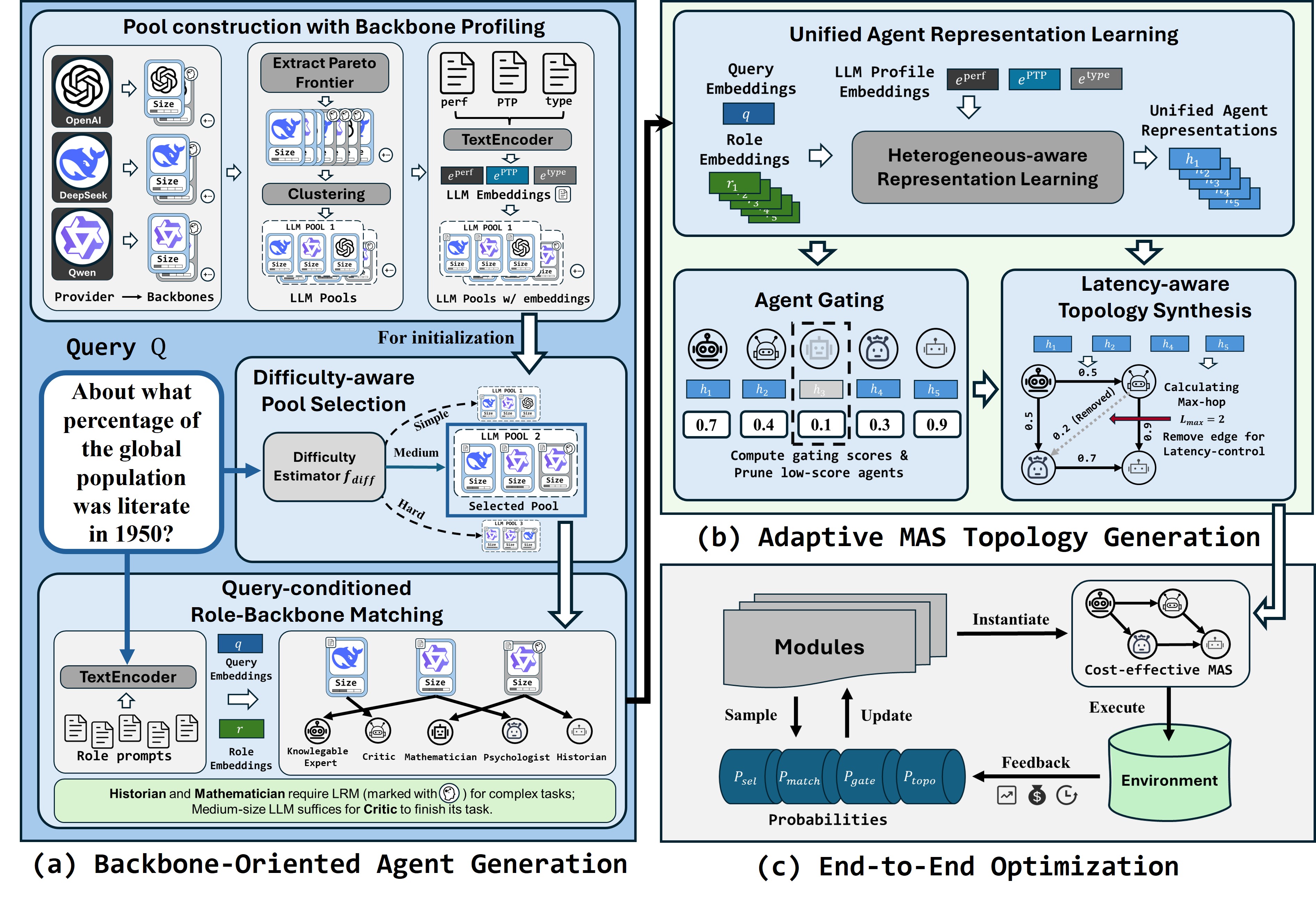 ์์ฐ ์ ์ฝ ํ ๋น์ฉ ํจ์จ์ ์ธ ๋ค์ค ์์ด์ ํธ ์์คํ
์ค๊ณ์ AgentBalance ํ๋ ์์ํฌ