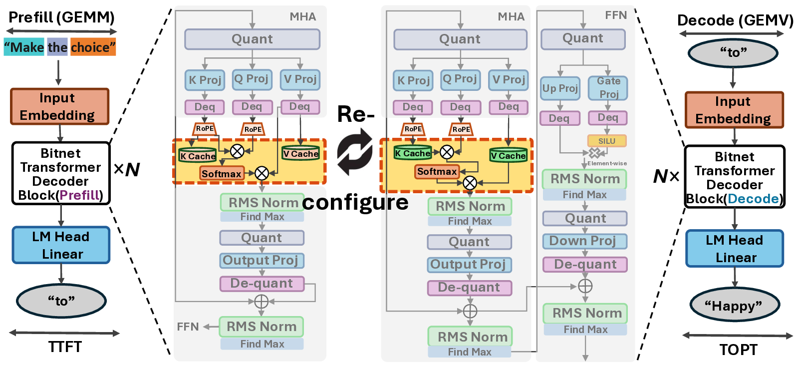 프리필·디코드 분리형 FPGA LLM 가속기 PD Swap
