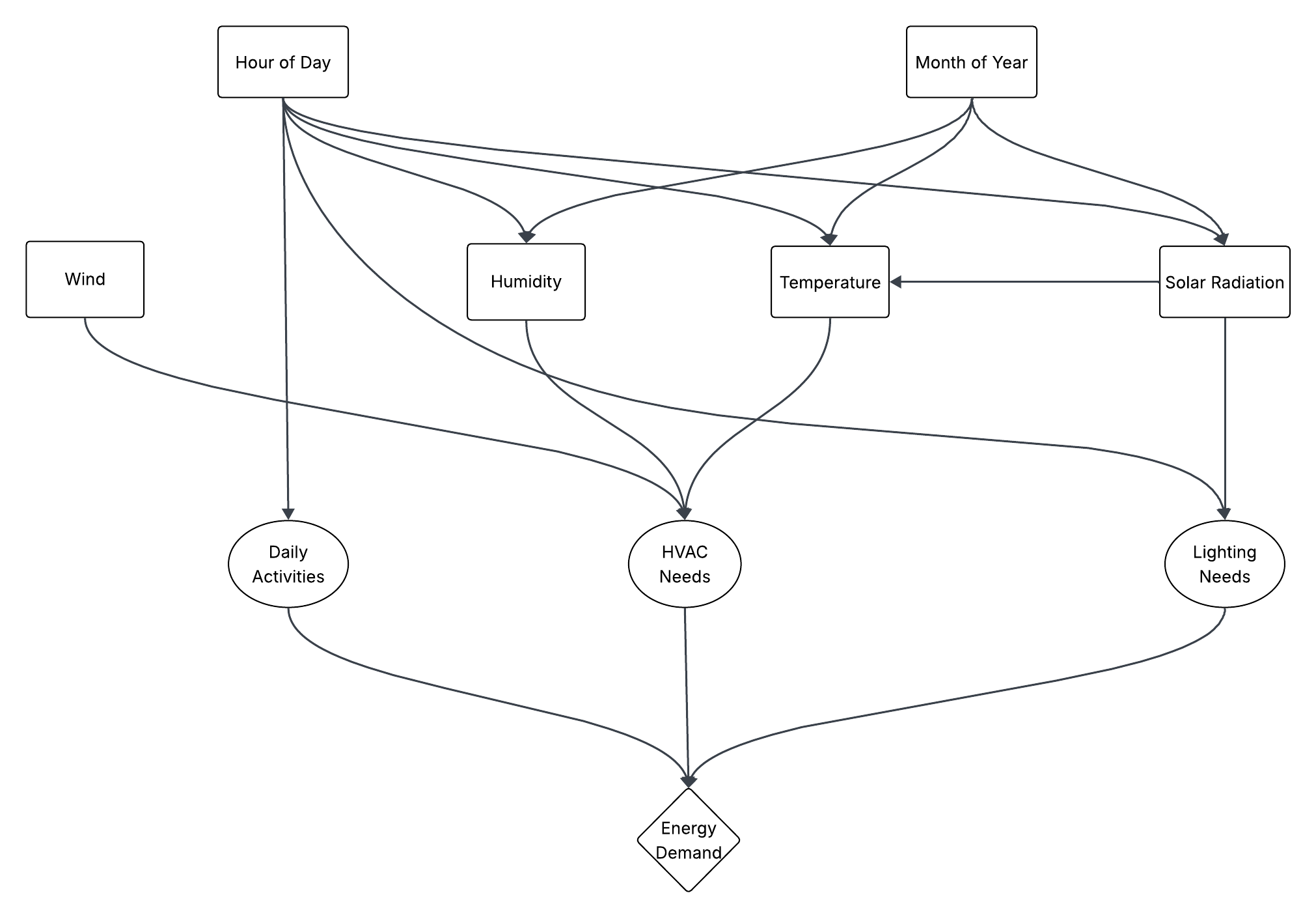 energy_demand_causal_dag.png