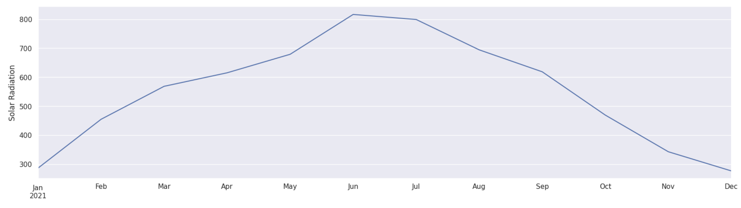 radiation_vs_month.png