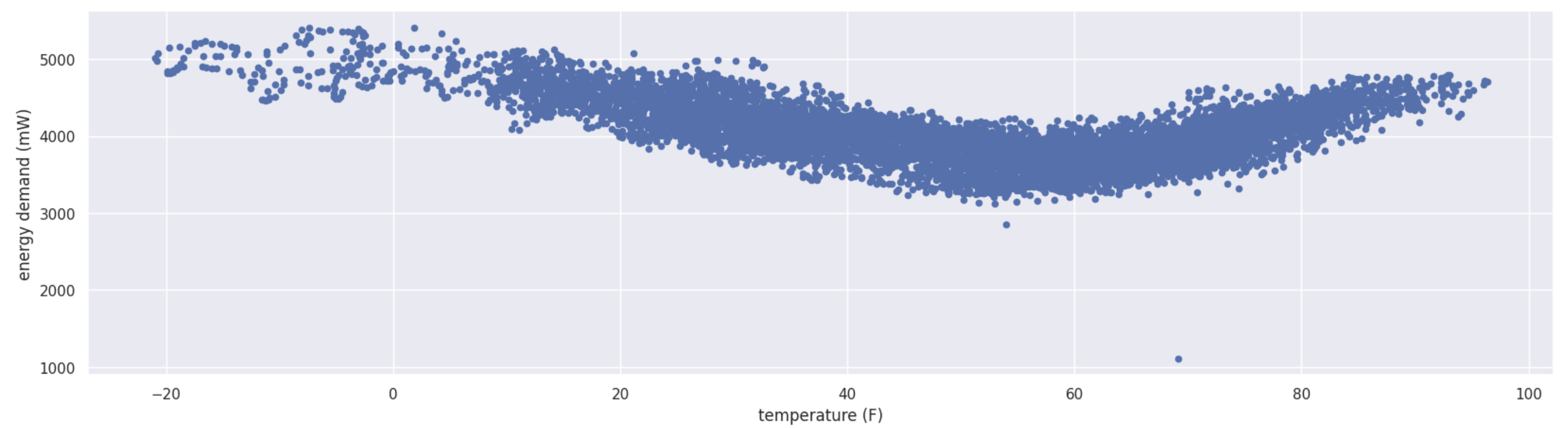 scatter_plot_temp_vs_energy.png