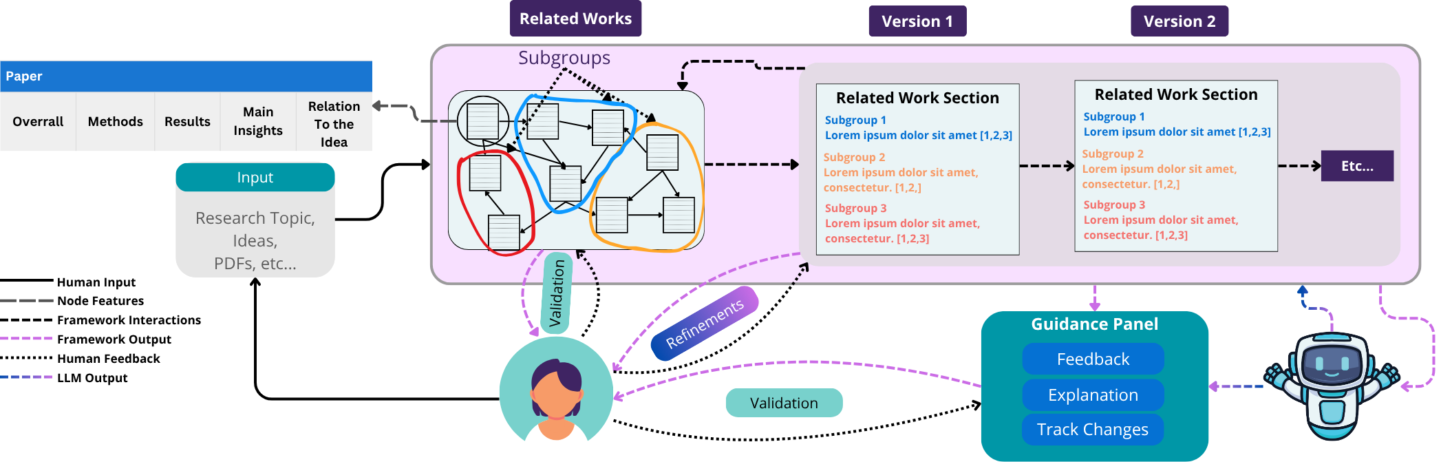 From Verification Burden to Trusted Collaboration: Design Goals for LLM-Assisted Literature Reviews