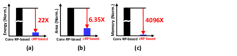 FSL-HDnn: A 40 nm Few-shot On-Device Learning Accelerator with Integrated Feature Extraction and Hyperdimensional Computing