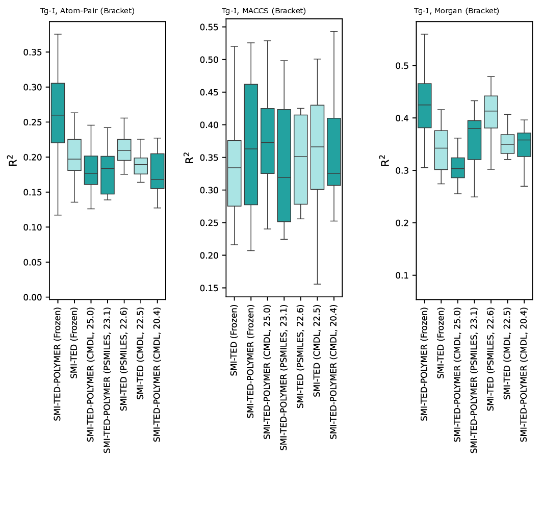SMILES 기반 고분자 그래프 표현을 활용한 기초 모델의 혁신적 성능