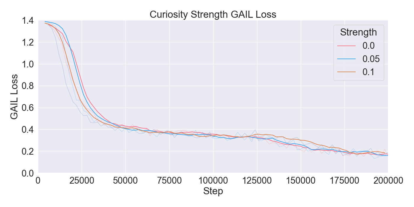 Curiosity_Strength_GAILLoss.png