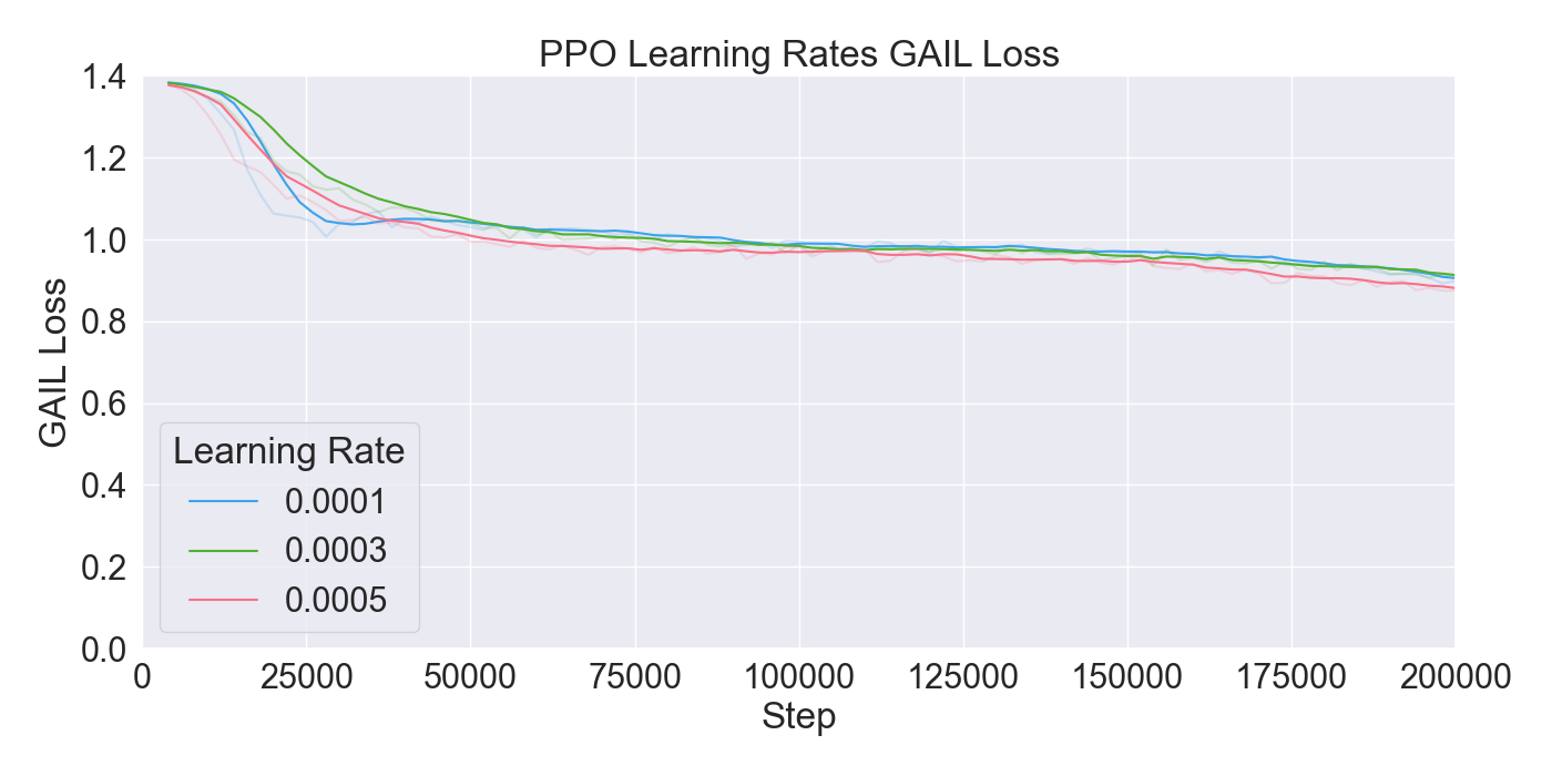 PPO_lr_GAILLoss.png