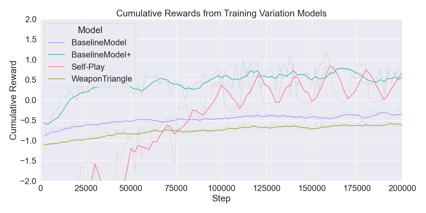 TrainingVariants_CumuReward.png