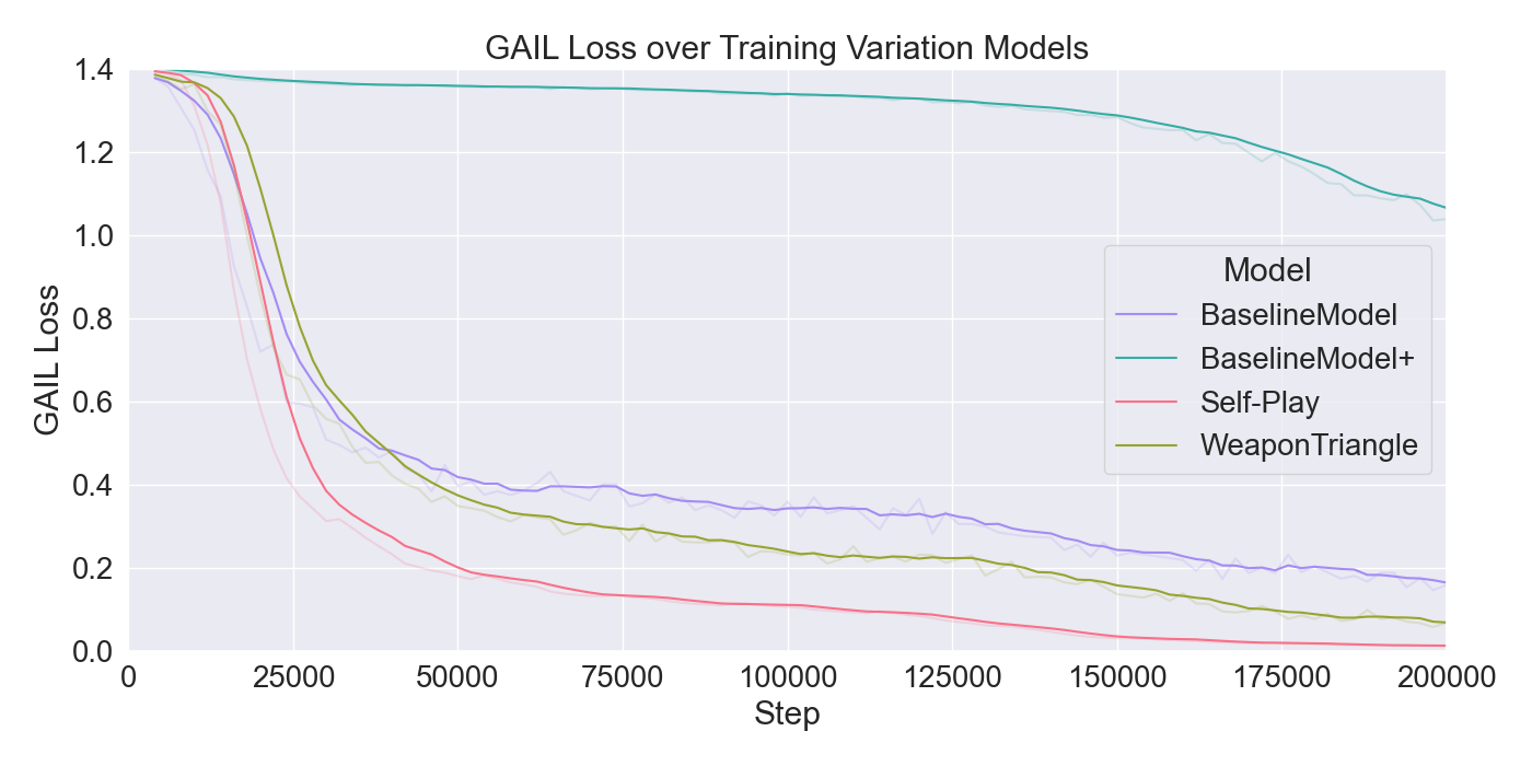 TrainingVariants_GAILLoss.png