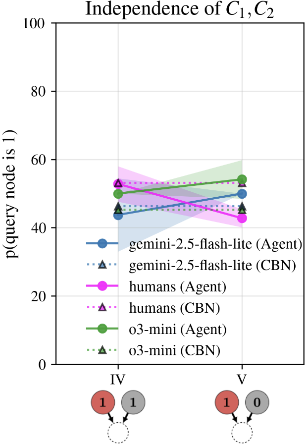 낮은 누수와 강한 인과력: LLM 인과 추론 파라미터의 새로운 통찰