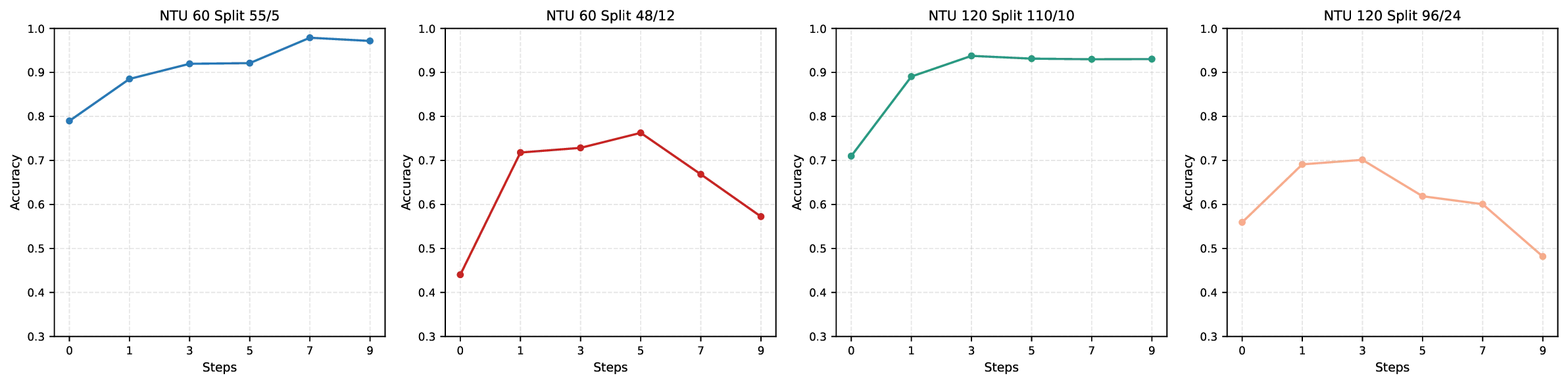 steps_vs_accuracy.webp