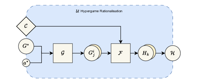 하이퍼게임 이론을 위한 논리 기반 도메인 언어와 자동 합리화 절차