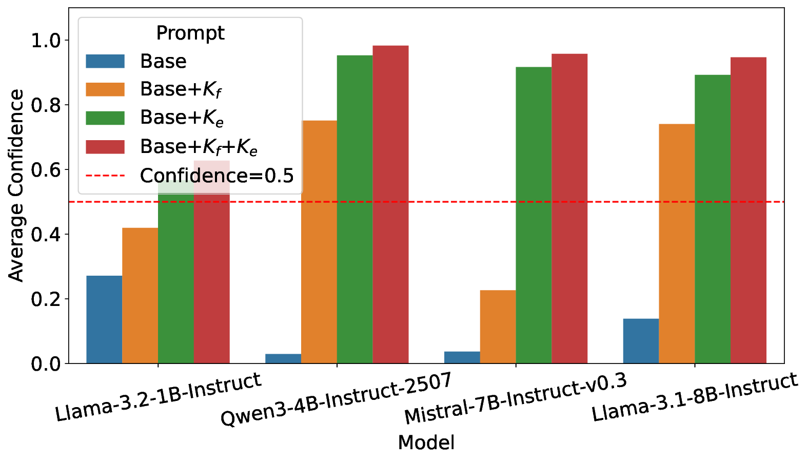 confidence_barplot_false_predictions_BGL_Drain_gpt-5-mini_avg_3.png