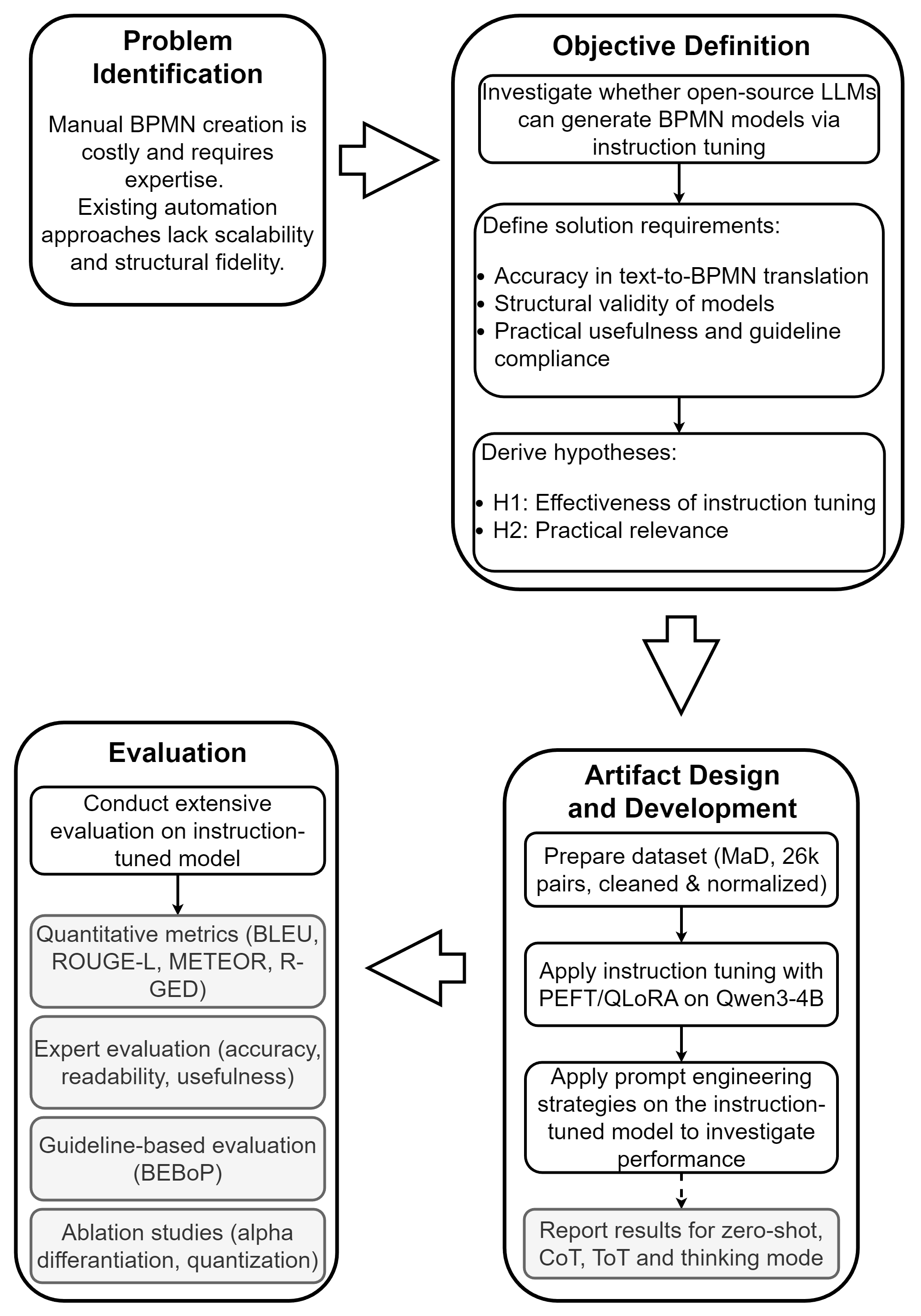 오픈소스 대형언어모델을 활용한 지시 튜닝 기반 BPMN 자동 생성 방법
